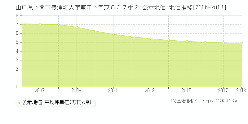 山口県下関市豊浦町大字室津下字東８０７番２ 公示地価 地価推移[2006-2018]