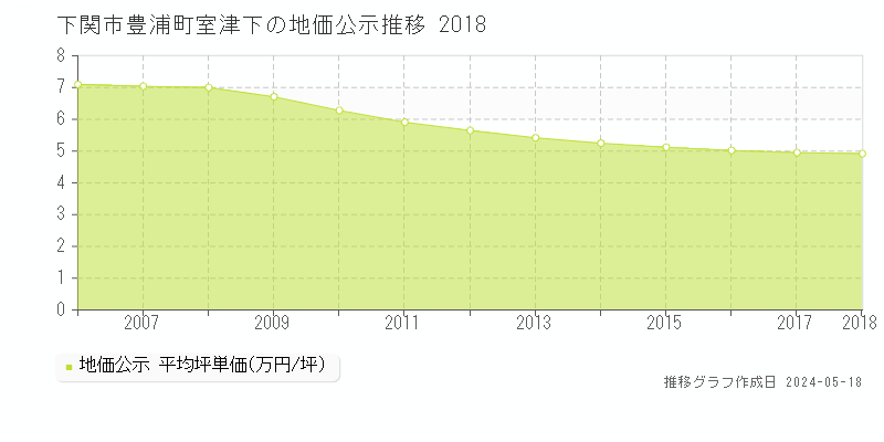 下関市豊浦町室津下の地価公示推移グラフ 