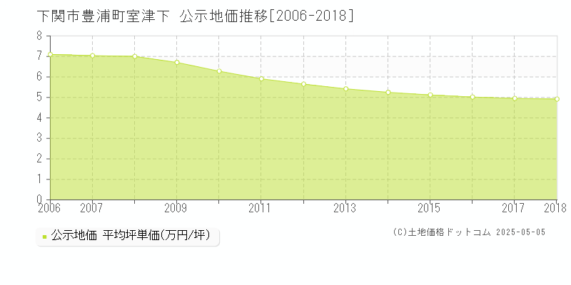 豊浦町室津下(下関市)の公示地価推移グラフ(坪単価)[2006-2018年]