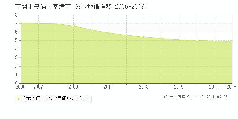 下関市豊浦町室津下の地価公示推移グラフ 