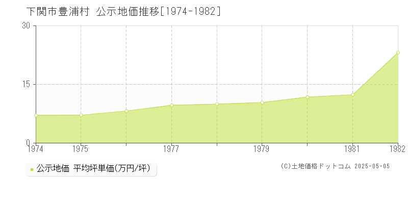 豊浦村(下関市)の公示地価推移グラフ(坪単価)[1974-1982年]