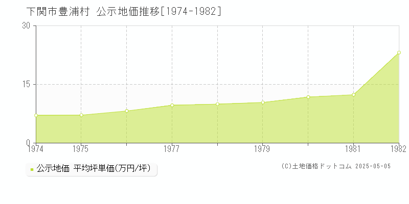 下関市豊浦村の地価公示推移グラフ 