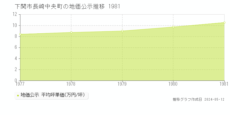 下関市長崎中央町の地価公示推移グラフ 