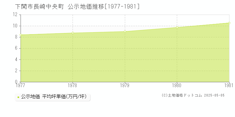 長崎中央町(下関市)の公示地価推移グラフ(坪単価)[1977-1981年]