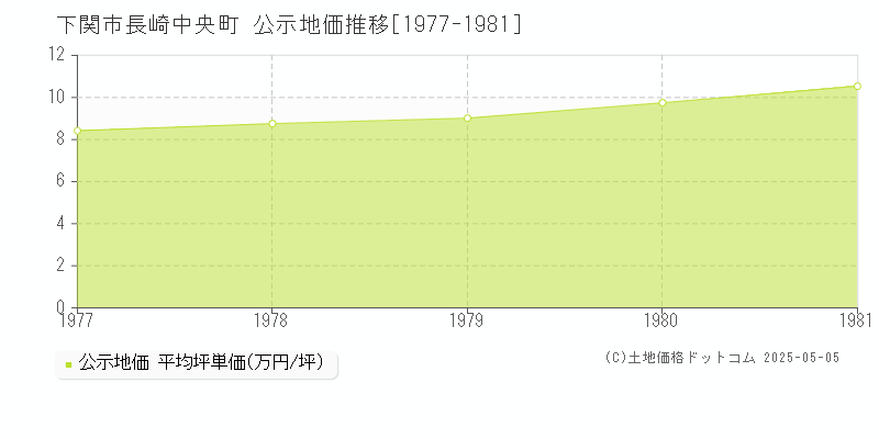 下関市長崎中央町の地価公示推移グラフ 