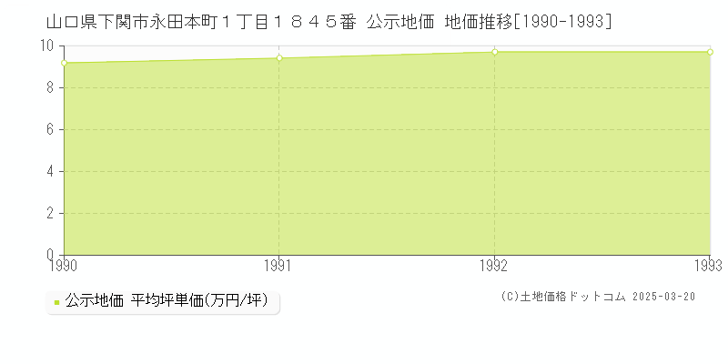 山口県下関市永田本町１丁目１８４５番 公示地価 地価推移[1990-1993]