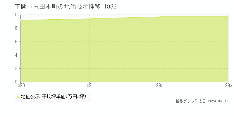 下関市永田本町の地価公示推移グラフ 