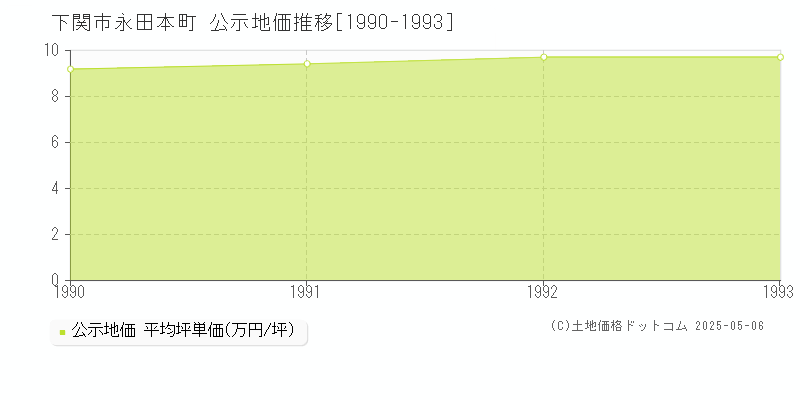 下関市永田本町の地価公示推移グラフ 