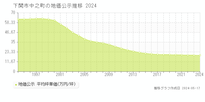 下関市中之町の地価公示推移グラフ 
