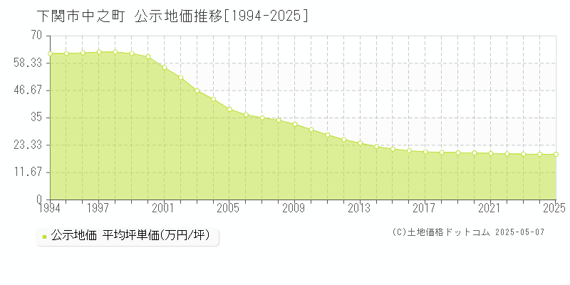中之町(下関市)の公示地価推移グラフ(坪単価)[1994-2025年]