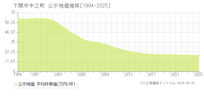 下関市中之町の地価公示推移グラフ 