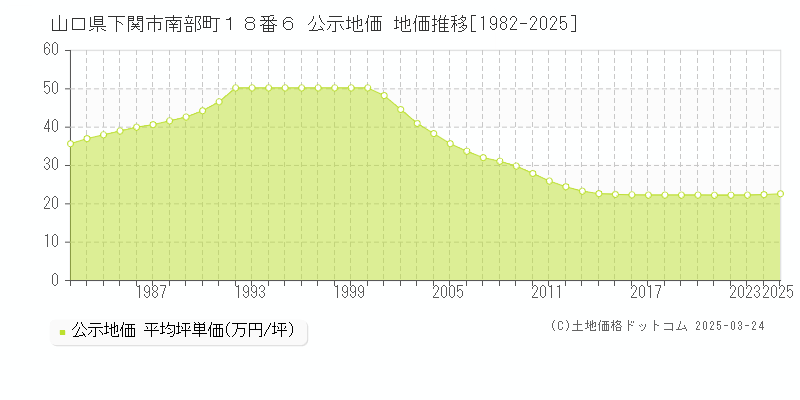 山口県下関市南部町１８番６ 公示地価 地価推移[1982-2025]