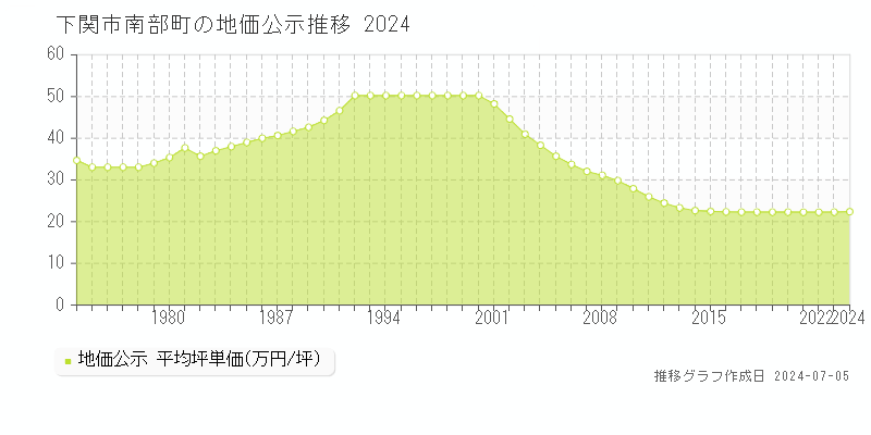 下関市南部町の地価公示推移グラフ 