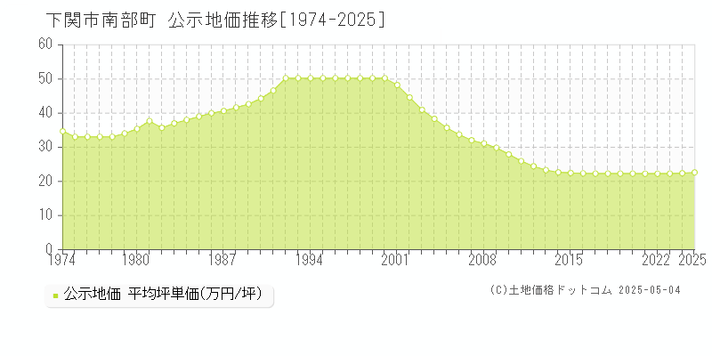 南部町(下関市)の公示地価推移グラフ(坪単価)[1974-2025年]