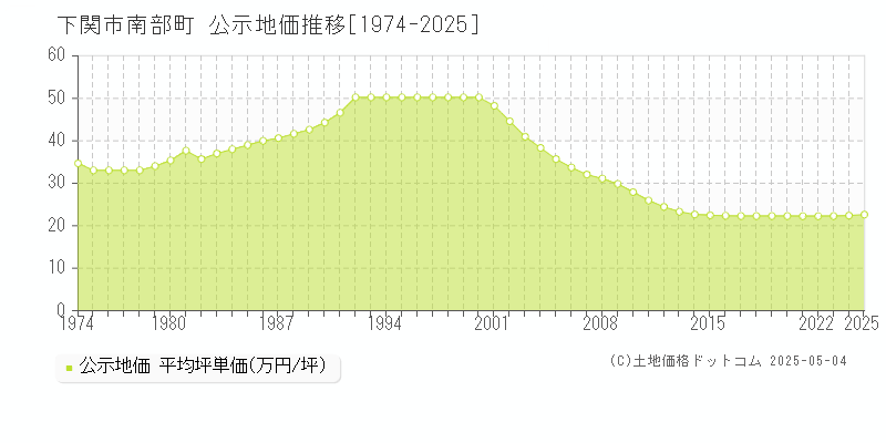 下関市南部町の地価公示推移グラフ 