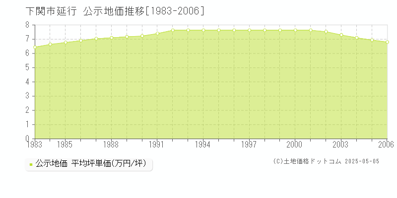 延行(下関市)の公示地価推移グラフ(坪単価)[1983-2006年]