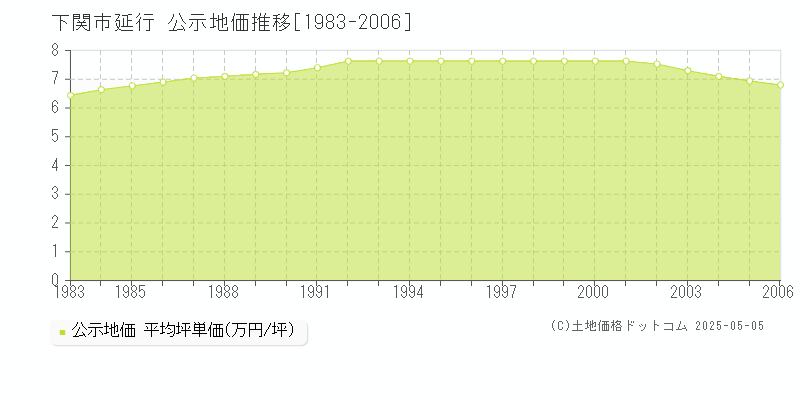 下関市延行の地価公示推移グラフ 