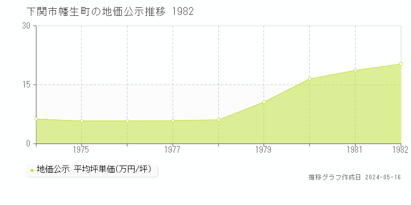 下関市幡生町の地価公示推移グラフ 