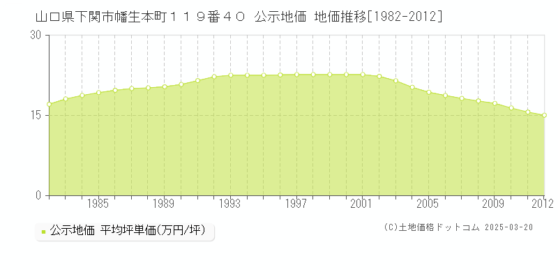 山口県下関市幡生本町１１９番４０ 公示地価 地価推移[1982-2012]