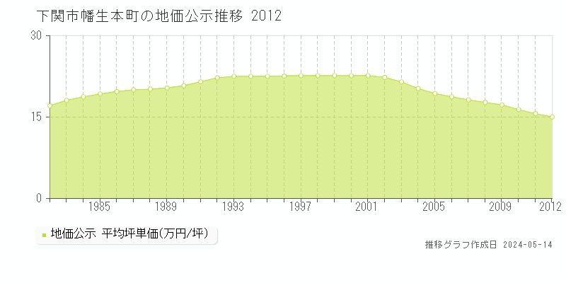 下関市幡生本町の地価公示推移グラフ 