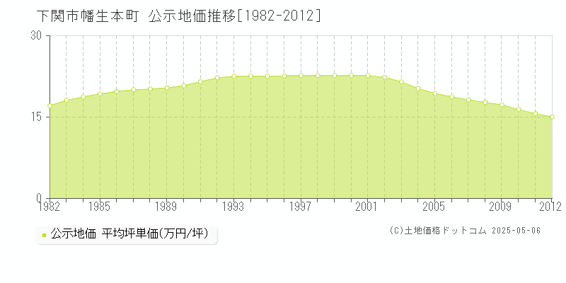 幡生本町(下関市)の公示地価推移グラフ(坪単価)[1982-2012年]