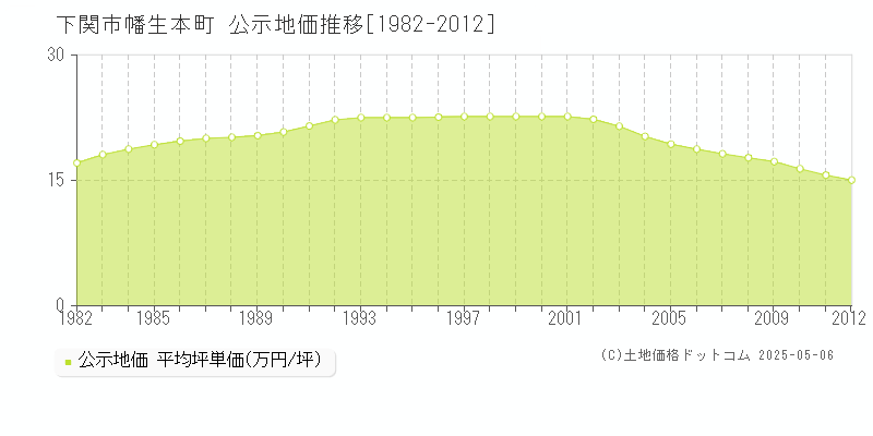 下関市幡生本町の地価公示推移グラフ 