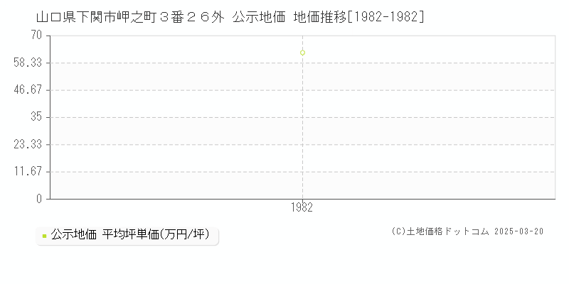 山口県下関市岬之町３番２６外 公示地価 地価推移[1982-1982]
