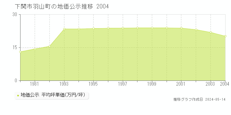 下関市羽山町の地価公示推移グラフ 