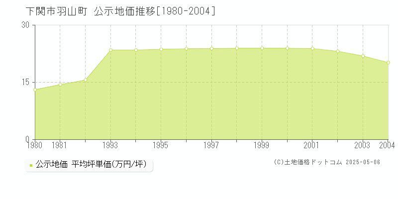 羽山町(下関市)の公示地価推移グラフ(坪単価)[1980-2004年]