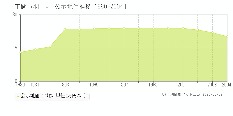 下関市羽山町の地価公示推移グラフ 