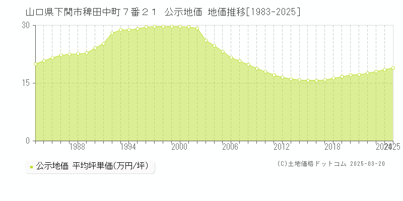 山口県下関市稗田中町７番２１ 公示地価 地価推移[1983-2025]