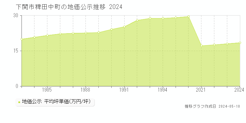 下関市稗田中町の地価公示推移グラフ 
