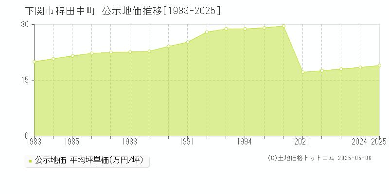 稗田中町(下関市)の公示地価推移グラフ(坪単価)[1983-2025年]