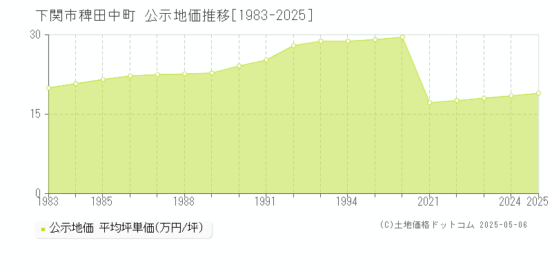 下関市稗田中町の地価公示推移グラフ 