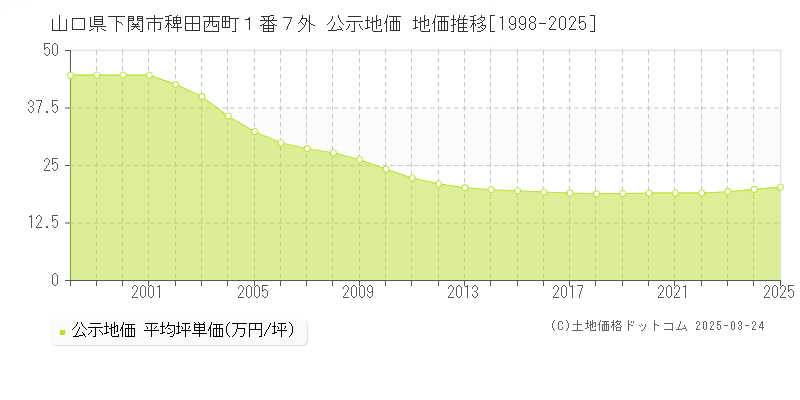 山口県下関市稗田西町１番７外 公示地価 地価推移[1998-2025]