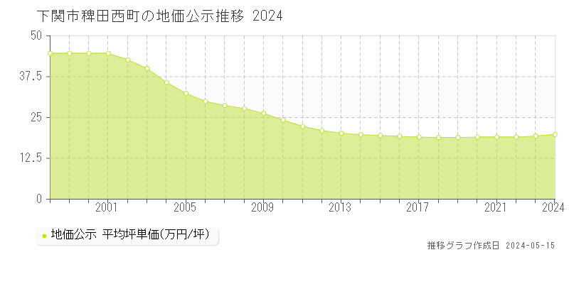 下関市稗田西町の地価公示推移グラフ 