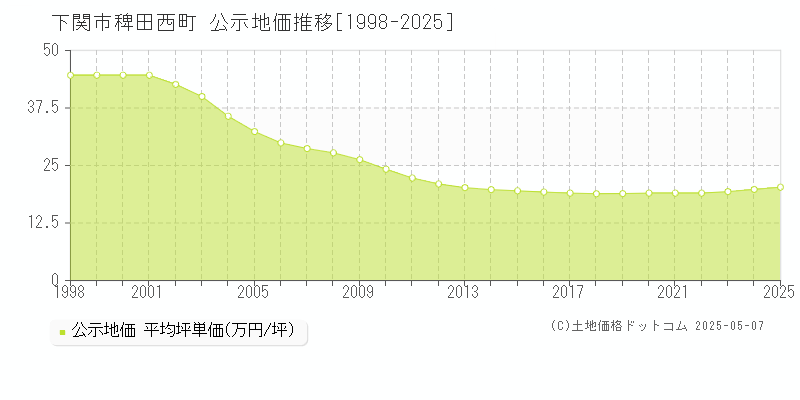 稗田西町(下関市)の公示地価推移グラフ(坪単価)[1998-2025年]