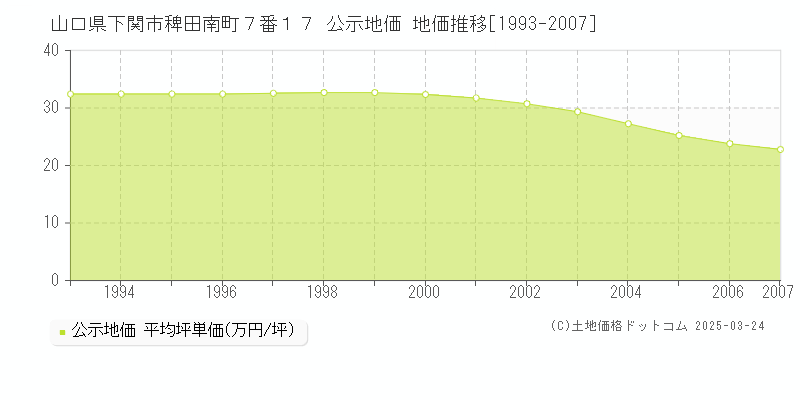 山口県下関市稗田南町７番１７ 公示地価 地価推移[1993-2007]