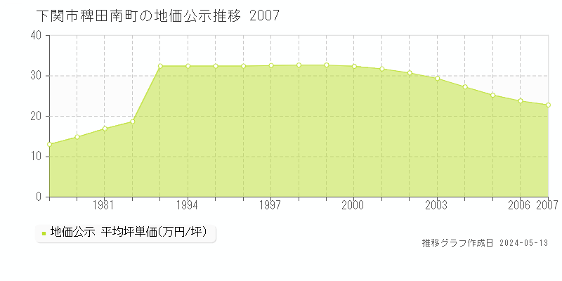 下関市稗田南町の地価公示推移グラフ 