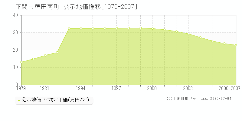 稗田南町(下関市)の公示地価推移グラフ(坪単価)[1979-2007年]