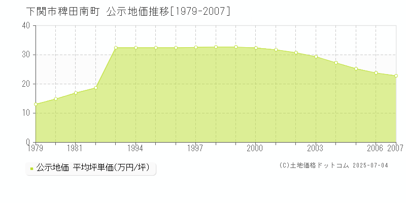 下関市稗田南町の地価公示推移グラフ 