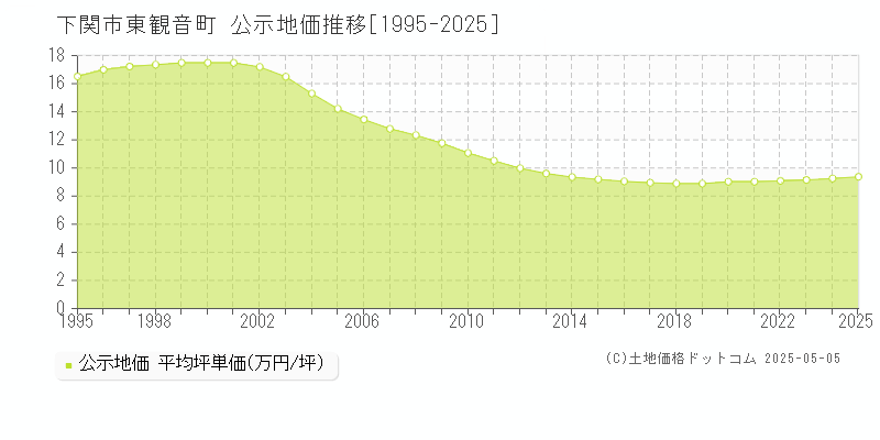 東観音町(下関市)の公示地価推移グラフ(坪単価)[1995-2025年]