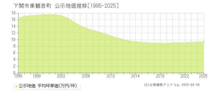 下関市東観音町の地価公示推移グラフ 