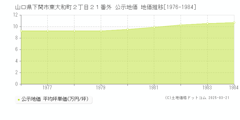 山口県下関市東大和町２丁目２１番外 公示地価 地価推移[1976-1984]