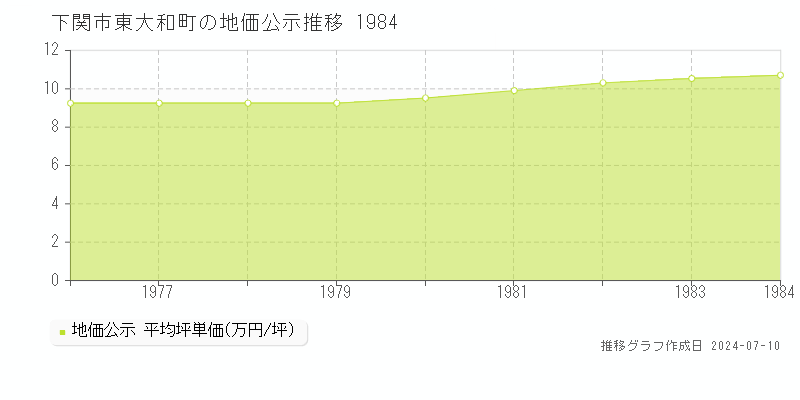 下関市東大和町の地価公示推移グラフ 