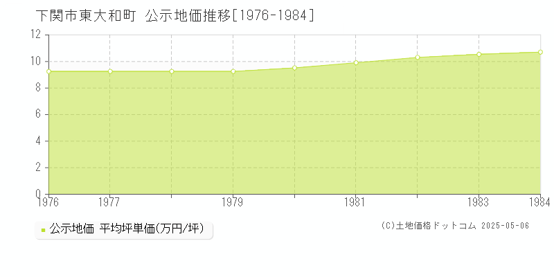 東大和町(下関市)の公示地価推移グラフ(坪単価)[1976-1984年]