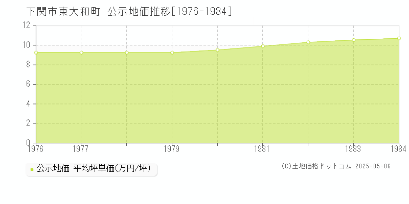 下関市東大和町の地価公示推移グラフ 