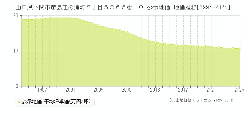 山口県下関市彦島江の浦町８丁目５３６６番１０ 公示地価 地価推移[1994-2025]