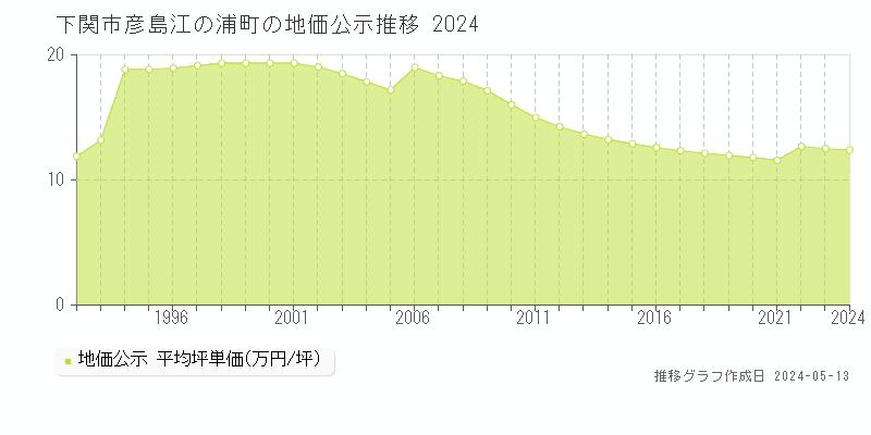 下関市彦島江の浦町の地価公示推移グラフ 