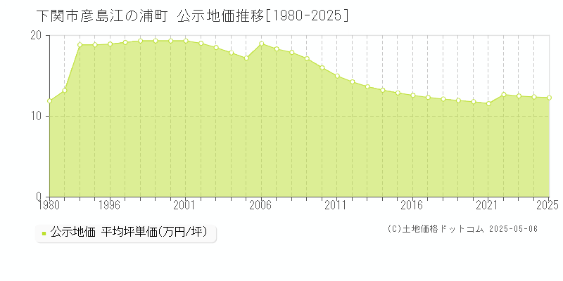 彦島江の浦町(下関市)の公示地価推移グラフ(坪単価)[1980-2025年]